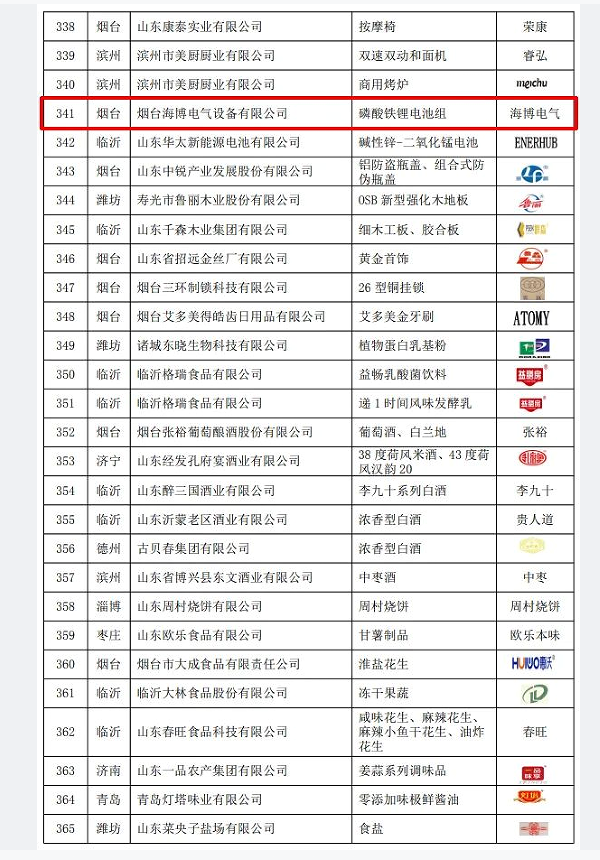 2022年山東優質品牌名單揭曉，海博榜上有名！